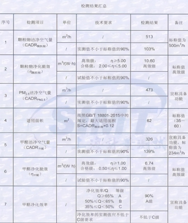 快來看看品質(zhì)合格的空氣凈化器長啥樣，惠而浦獲權威認證！