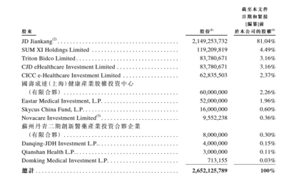 老虎ESOP：京東健康火爆招股，哪些持股員工可能會一夜暴富？