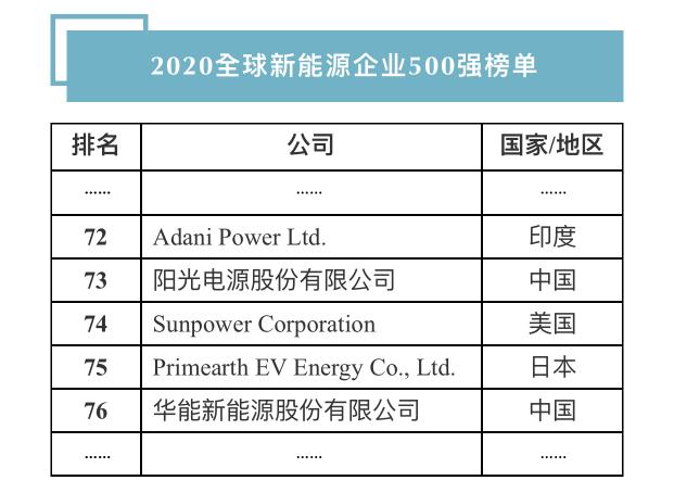 連續(xù)十年！陽(yáng)光電源登榜“全球新能源企業(yè)500強(qiáng)”