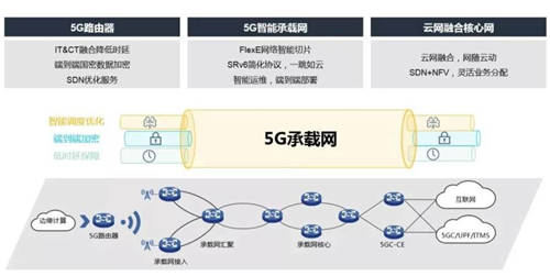 加速5G應(yīng)用 新華三5G承載網(wǎng)構(gòu)建“5G+智能應(yīng)用”的橋梁