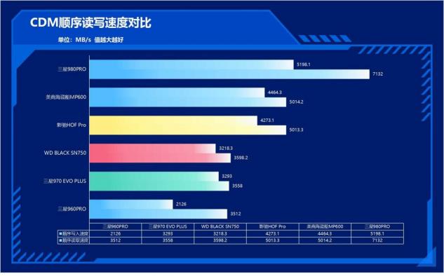 速度提升100%！三星980PRO告訴你PCIe 4.0到底有多快