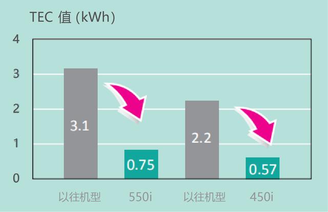 高效便捷 智慧辦公 柯尼卡美能達(dá)A3黑白多功能復(fù)合機(jī)bizhub 550i/450i震撼上市