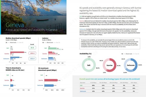 瑞士5G網(wǎng)絡(luò)測(cè)試報(bào)告：華為助力Sunrise 5G全面領(lǐng)先！