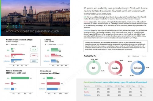 瑞士5G網(wǎng)絡(luò)測(cè)試報(bào)告：華為助力Sunrise 5G全面領(lǐng)先！