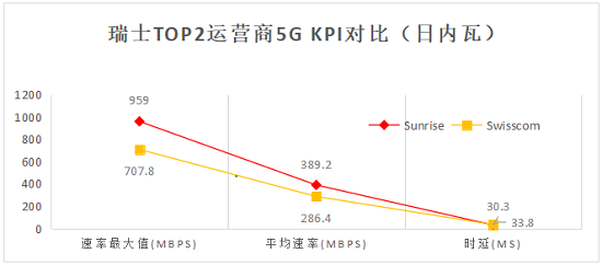 瑞士5G網(wǎng)絡(luò)測(cè)試報(bào)告：華為助力Sunrise 5G全面領(lǐng)先！