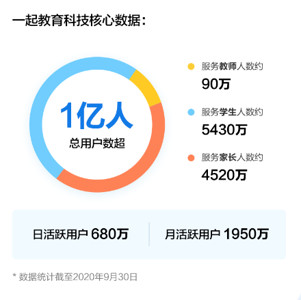 一起教育科技招股ing 來富途0費用參與美股打新