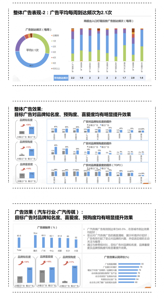 CTR發(fā)布商超媒體價值調(diào)研報告引行業(yè)關(guān)注