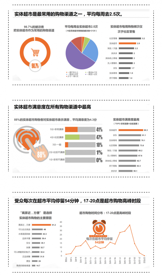 CTR發(fā)布商超媒體價值調(diào)研報告引行業(yè)關(guān)注