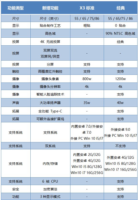 智能會議平板一體機(jī)MAXHUB新升級，X3標(biāo)準(zhǔn)版跟新款經(jīng)典款有什么區(qū)別？