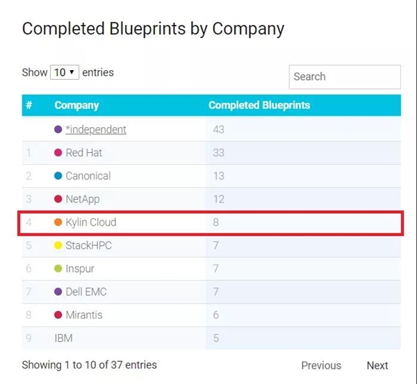 OpenStack Ussuri版本發(fā)布，銀河麒麟云社區(qū)貢獻(xiàn)持續(xù)問鼎國內(nèi)第一