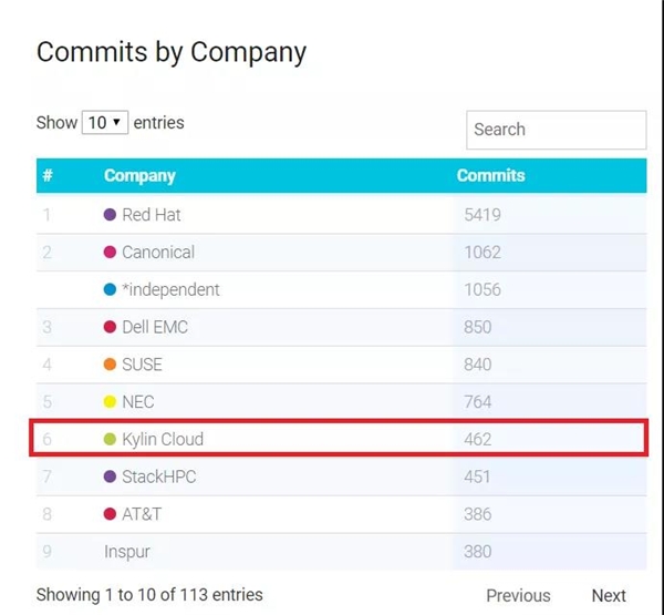 OpenStack Ussuri版本發(fā)布，銀河麒麟云社區(qū)貢獻(xiàn)持續(xù)問鼎國內(nèi)第一