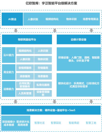 億歐智庫發(fā)布《泛安防行業(yè)研究報(bào)告》，宇泛智能榮膺資深玩家