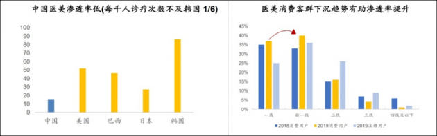 70%以上客單價(jià)200元以內(nèi) 綜合平臺(tái)“流量思維”為何在醫(yī)美領(lǐng)域行不通？