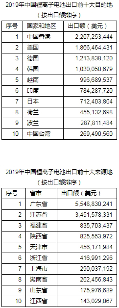 2019年度中國鋰離子電池出口百強企業(yè)名單發(fā)布