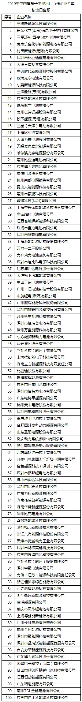 2019年度中國鋰離子電池出口百強企業(yè)名單發(fā)布