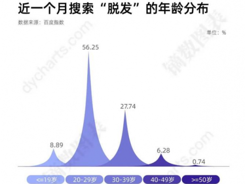 嘉興新生植發(fā)：中國脫發(fā)人群超2.5 億人 3D植發(fā)效果受認(rèn)可