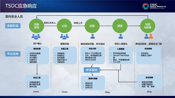 企業(yè)安全運(yùn)營(yíng)怎么做？騰訊安全專家支招四大建設(shè)思路