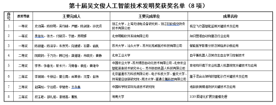 明略科技榮獲第十屆吳文俊人工智能科學(xué)技術(shù)發(fā)明一等獎(jiǎng)