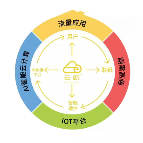 互聯(lián)網(wǎng)工業(yè)下公共衛(wèi)生，云紙成2020年投資加盟新熱門