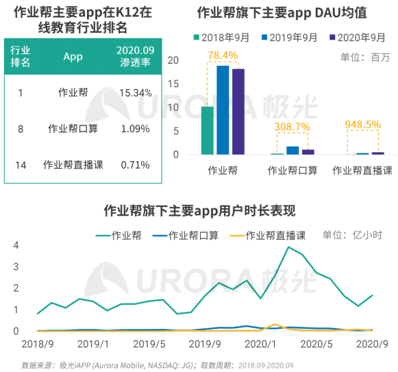 極光2020年K12在線教育行業(yè)數(shù)據(jù)研究報(bào)告：作業(yè)幫APP穩(wěn)居行業(yè)第一