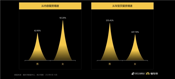 懂車帝報(bào)告：女性用戶蘊(yùn)藏購車潛力，決策更易受內(nèi)容影響