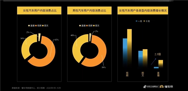 懂車帝報(bào)告：女性用戶蘊(yùn)藏購車潛力，決策更易受內(nèi)容影響