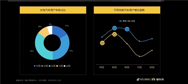 懂車帝報(bào)告：女性用戶蘊(yùn)藏購車潛力，決策更易受內(nèi)容影響