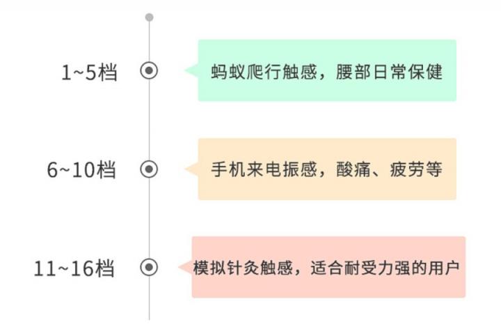 雙十二首選良品，Pangao攀高AI腰椎精靈為打工人“撐腰”