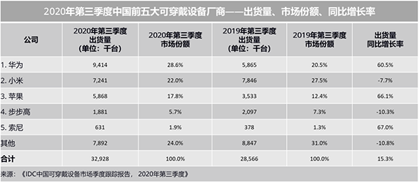 2020年Q3智能手表增速創(chuàng)新高已成可穿戴設備主力，持續(xù)霸占京東熱賣榜單