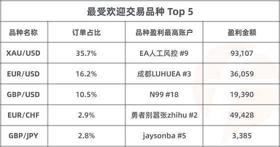 FOLLOWME 第7屆交易大賽月榜出爐，冠軍交易勝率達(dá)99%！