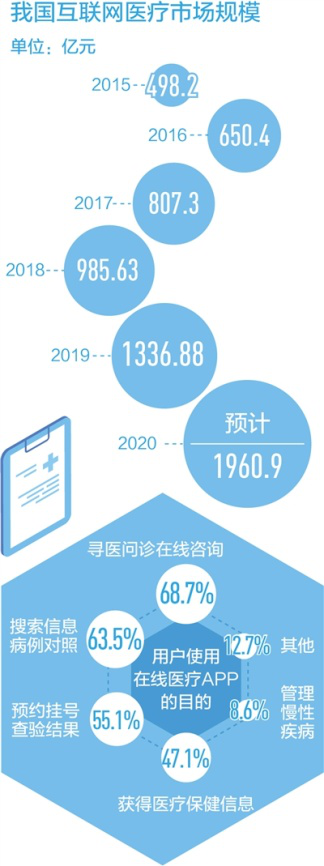 優(yōu)化醫(yī)療資源配置、提升智能服務(wù)水平，互聯(lián)網(wǎng)醫(yī)療——看病不出門 問診盼精準(zhǔn)