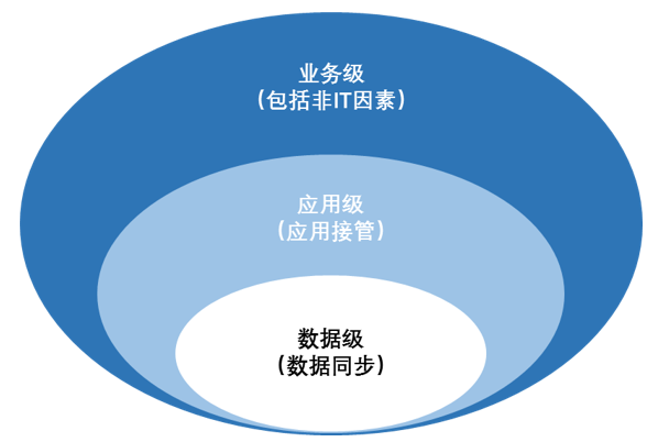 浪擎DAYS災(zāi)備系統(tǒng)整機(jī)容災(zāi)解決方案