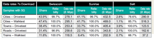 瑞士三大運(yùn)營(yíng)商5G實(shí)測(cè)比拼，Sunrise 5G最佳！
