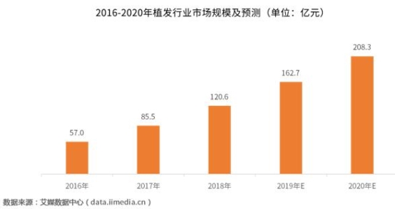 平均每5個(gè)成年人中就有1位脫發(fā) 昆明新生3D植發(fā)備受歡迎