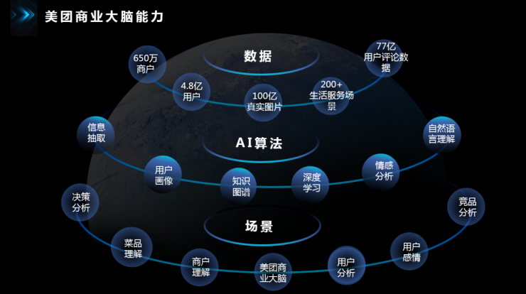 科技助力商戶成長(zhǎng) 美團(tuán)商業(yè)大腦首亮相