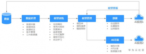 華為云MVP高浩：華為云ModelArts打破AI開發(fā)瓶頸