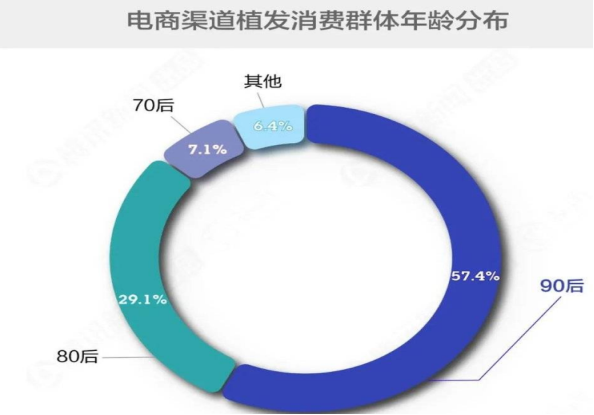 福州新生植發(fā)：超2.5億人受脫發(fā)困擾，年輕化趨勢嚴(yán)峻