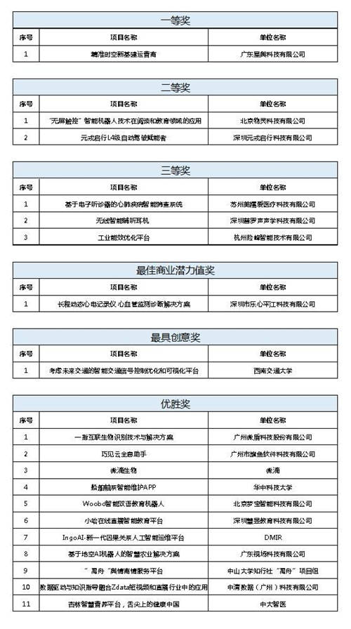 促進(jìn)人工智能和數(shù)字經(jīng)濟(jì)的發(fā)展，2020中國（小谷圍）人工智能創(chuàng)新創(chuàng)業(yè)大賽圓滿成功