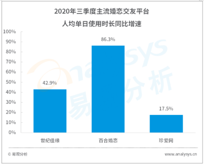 易觀發(fā)布Q3婚戀行業(yè)數(shù)字化進(jìn)程 百合網(wǎng)app使用時(shí)長領(lǐng)跑行業(yè)