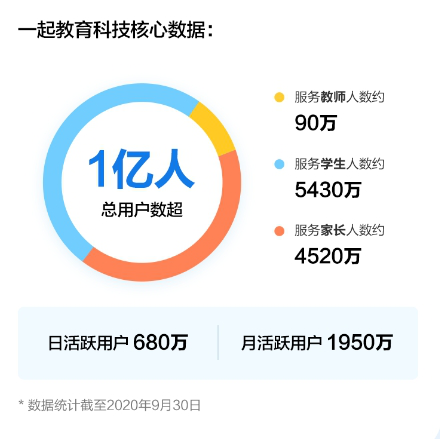 一起教育科技上市首掛漲3%，富途超2.8萬人認(rèn)購！