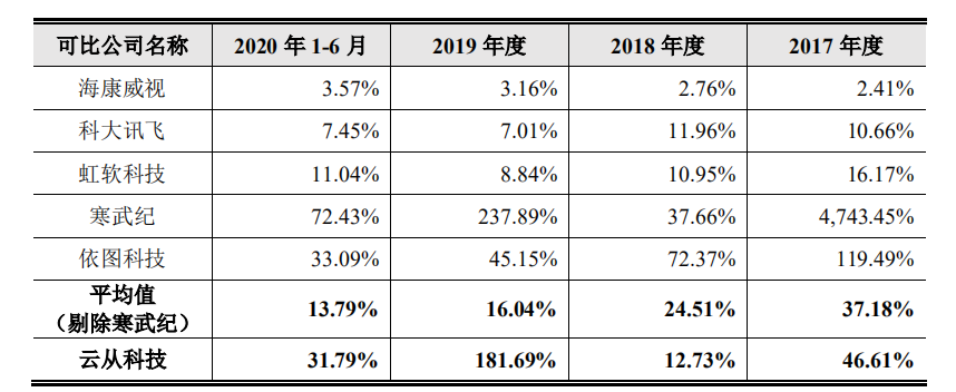 云從管理費(fèi)用.png