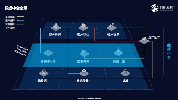 讓數(shù)據(jù)中臺進入數(shù)智化時代｜明略科技的“中臺”論道