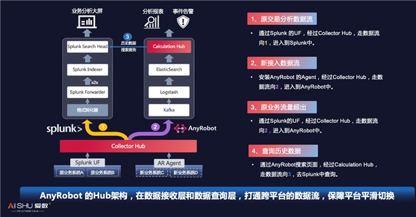 愛數(shù)AnyRobot創(chuàng)新開放架構(gòu)，釋放機(jī)器數(shù)據(jù)價值