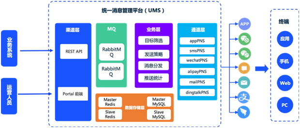 極光UMS重磅上線，APP、微信、短信、郵件等7大通道統(tǒng)一管理及分發(fā)