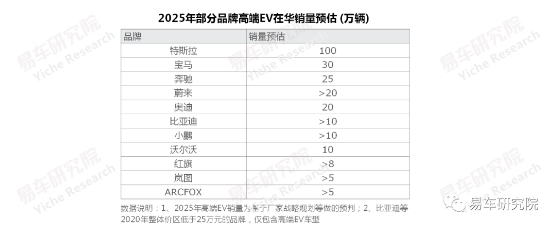 易車研究院發(fā)布《高端純電動(dòng)車洞察報(bào)告》 2025年高端EV銷量或突破100萬(wàn)