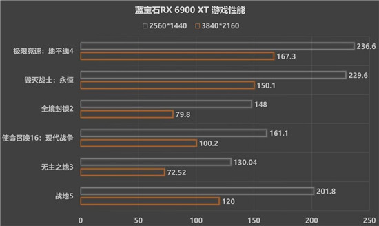 新一代A卡卡皇，藍(lán)寶石RX 6900 XT發(fā)售