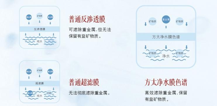 安全與健康如何兼得？方太用“選擇性過濾”突破凈水技術天花板