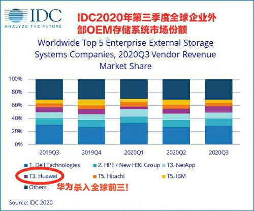 IDC 發(fā)布2020年Q3《全球企業(yè)存儲(chǔ)系統(tǒng)季度跟蹤報(bào)告》：華為逆勢(shì)增長(zhǎng)23.7%，首次進(jìn)入全球前三