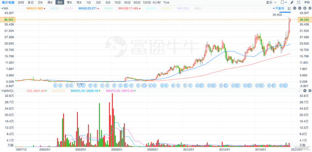 海爾電器股東以99.99％高票通過私有化，海爾智家“A＋H＋D”再近一步