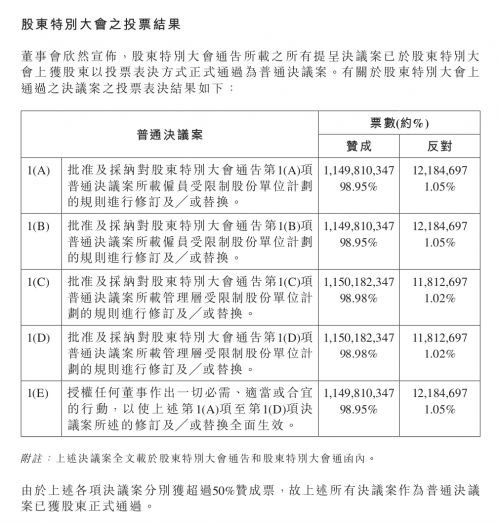 匯量科技修訂受限制股份單位計劃已獲通過，將以1億港元回購股票